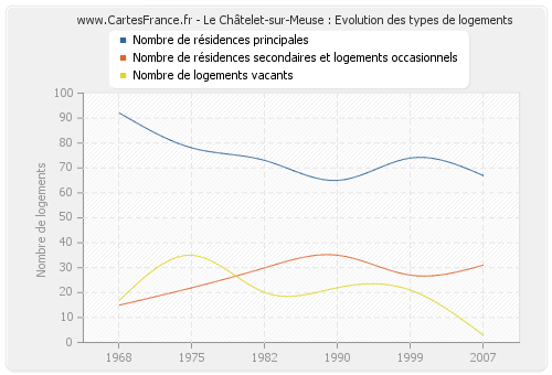 Le Châtelet-sur-Meuse : Evolution des types de logements